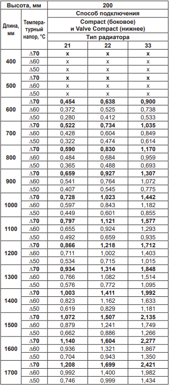 Стальной радиатор LEMAX VALVE 22х200x600